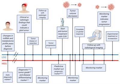 Blood-Based Biomarkers for Glioma in the Context of Gliomagenesis: A Systematic Review